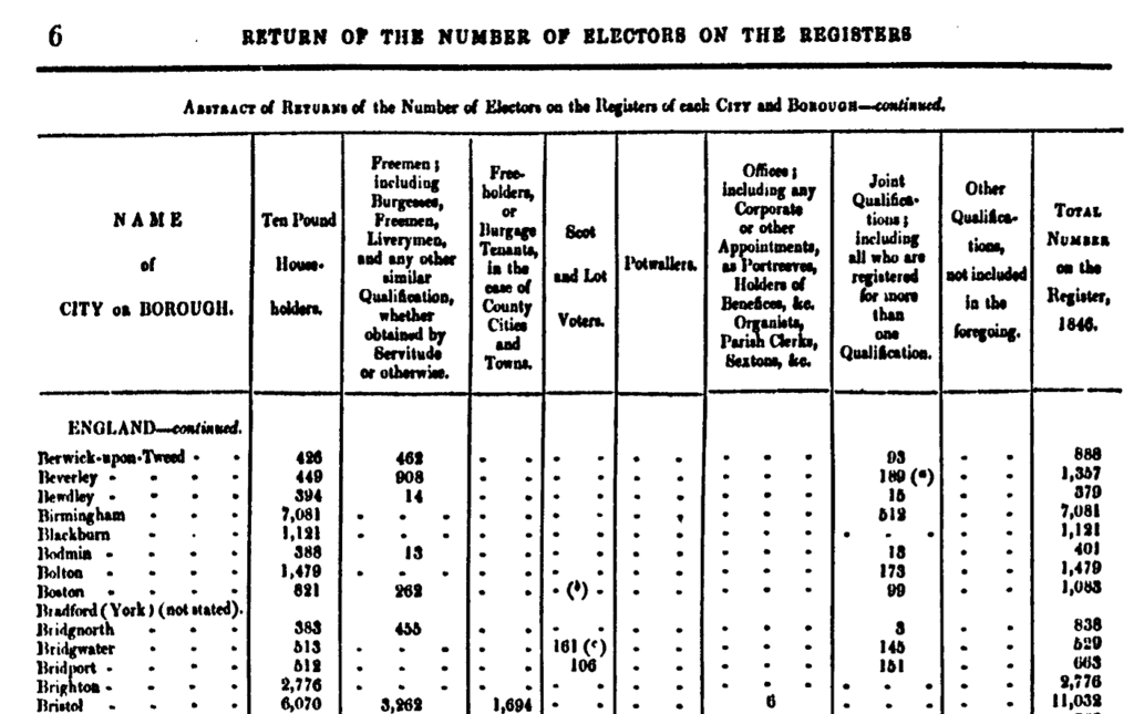 A table showing 'return of the number of electors on the registers', and abstract of returns of the number of electors on the registers of each City and Borough. Its lists each name of city or borough in rows in alphabetical order, then each proceeding column separates the number between the types of voter: ten-pound householders; freemen including Burgesses, Freeman, Liverymen and any other similar qualification, whether obtained by servitude or otherwise; freeholder, or Burgage tenants, in case of county cities and towns: scot and lot voters; potwallers; offices including any corporate or other appointments, as portreeves, holders of benefices, organistrs, parish clerks, sextons; joint qualifications, including all who are registered for more than one qualification; other qualifications, not included in the foregoing; total number on the register, 1846.